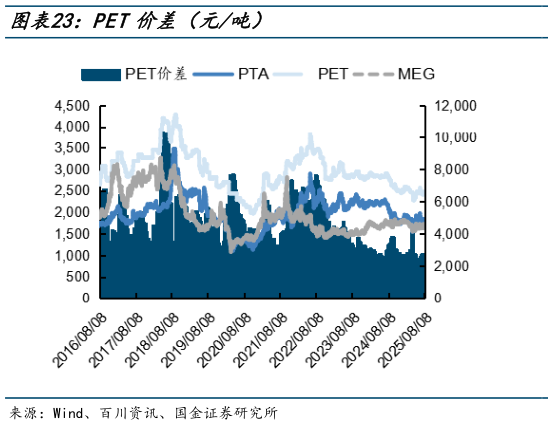 如何了解PET价差（元吨）