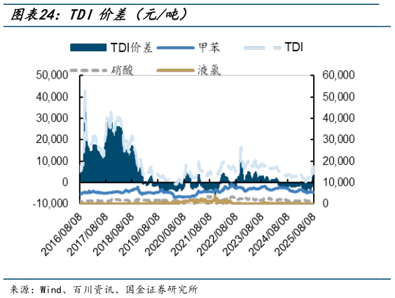 我想了解一下TDI价差（元吨）