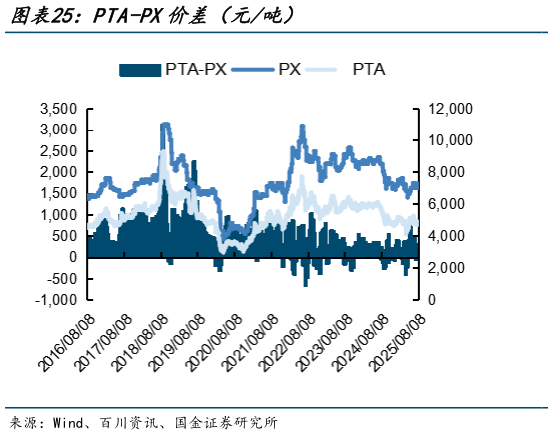 谁知道PTA-PX价差（元吨）