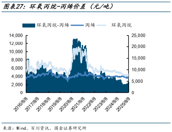 各位网友请教一下环氧丙烷-丙烯价差（元吨）