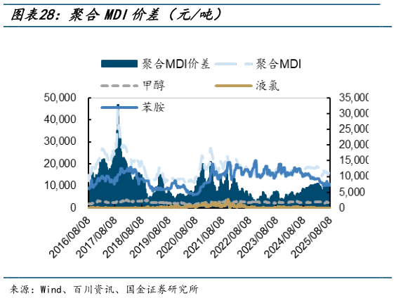 想关注一下聚合MDI价差（元吨）