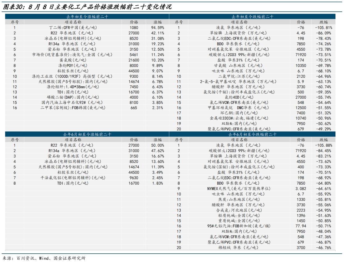 一起讨论下8月8日主要化工产品价格涨跌幅前二十变化情况