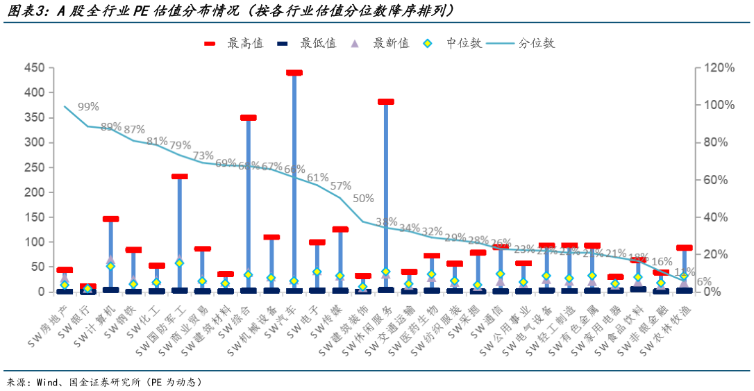 一起讨论下A股全行业PE估值分布情况（按各行业估值分位数降序排列）?