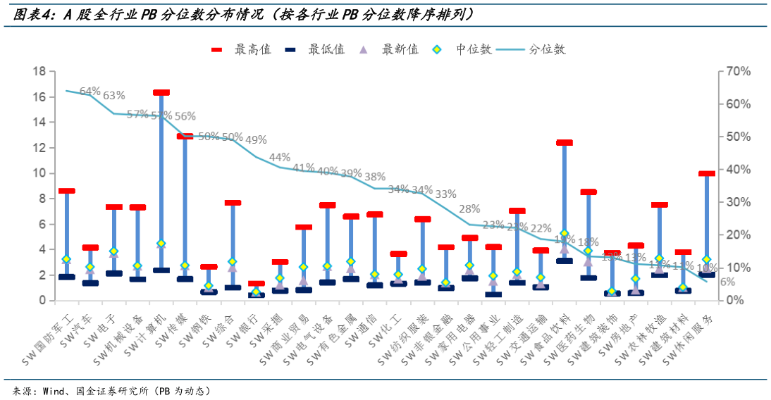 谁知道A股全行业PB分位数分布情况（按各行业PB分位数降序排列）?