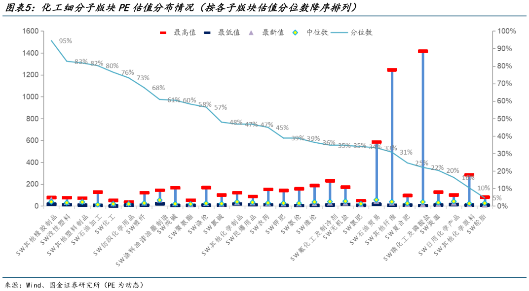 各位网友请教一下化工细分子版块PE估值分布情况（按各子版块估值分位数降序排列）?