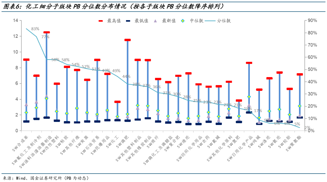 谁能回答化工细分子版块PB分位数分布情况（按各子版块PB分位数降序排列）?