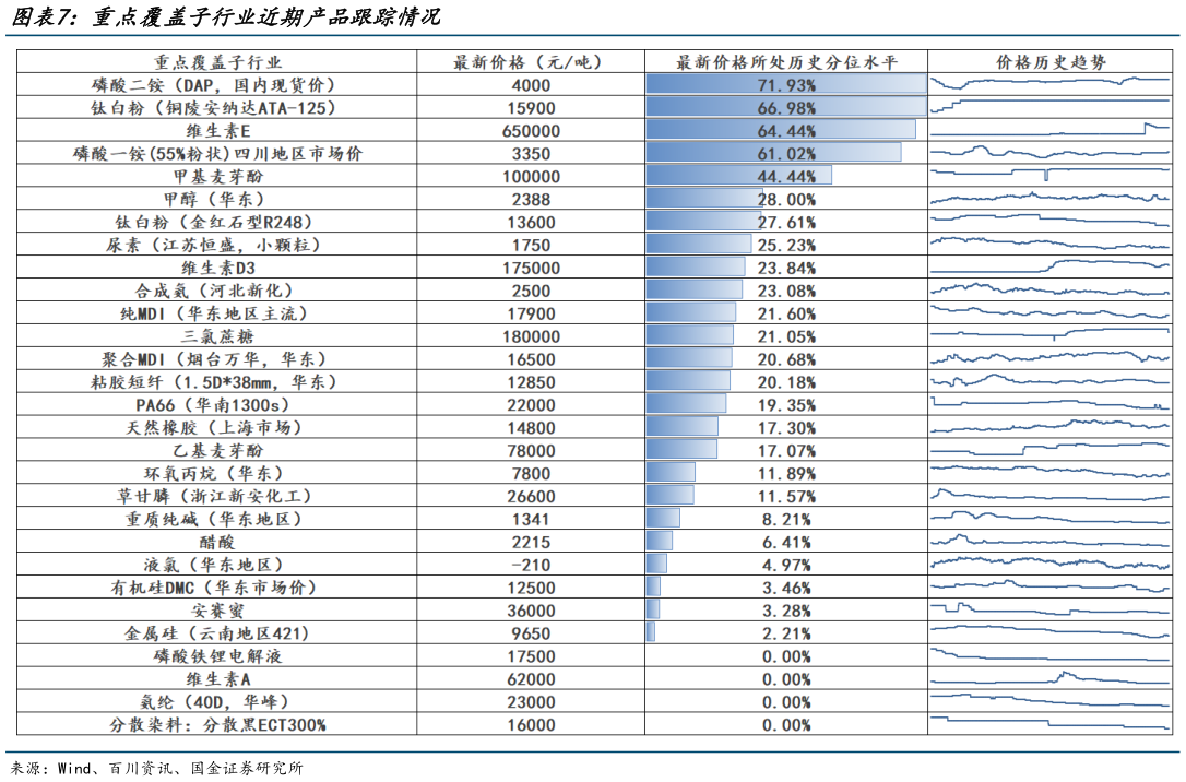 谁知道重点覆盖子行业近期产品跟踪情况?