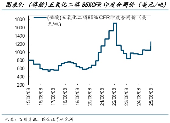 你知道磷酸五氧化二磷85%CFR印度合同价（美元吨  尿素波罗的海小粒散装（美元吨）?