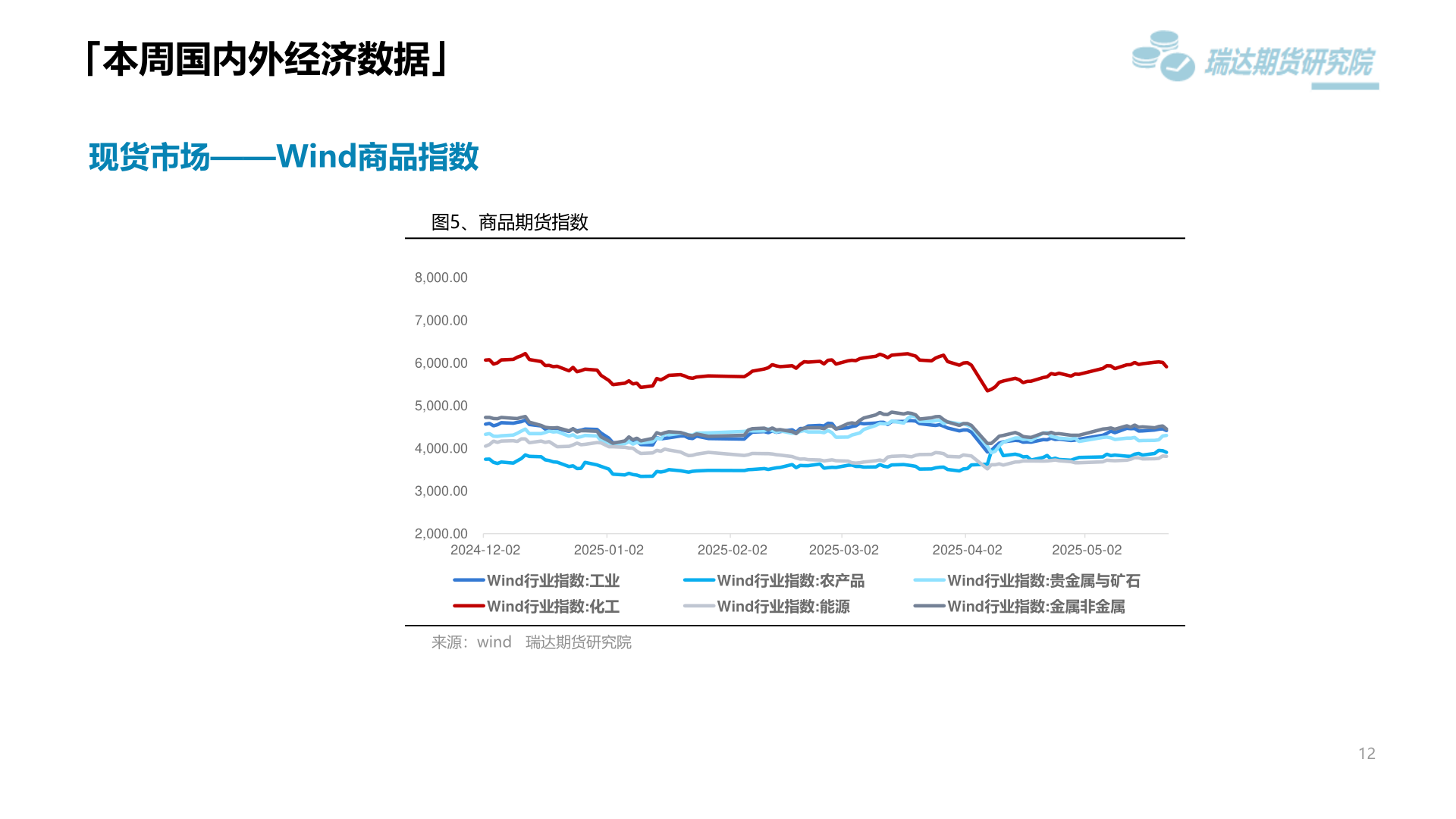 谁能回答「本周国内外经济数据」