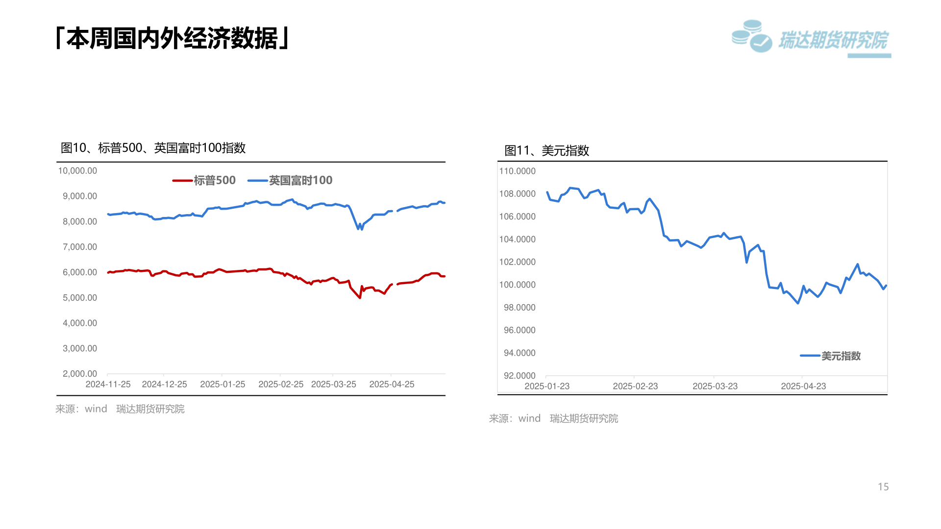 我想了解一下「本周国内外经济数据」