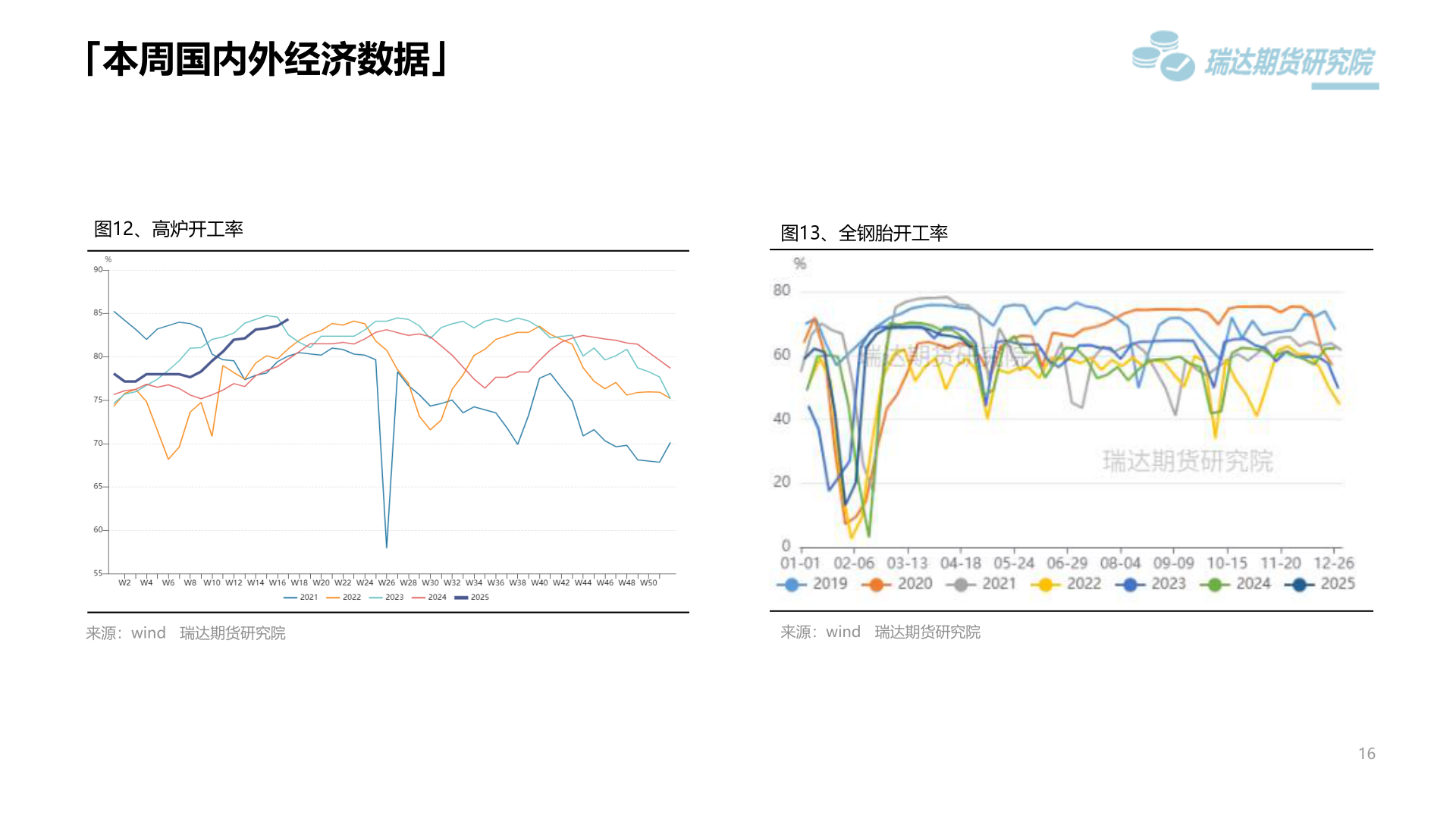 请问一下「本周国内外经济数据」