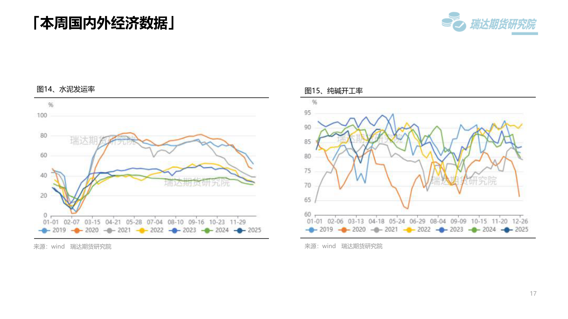 怎样理解「本周国内外经济数据」