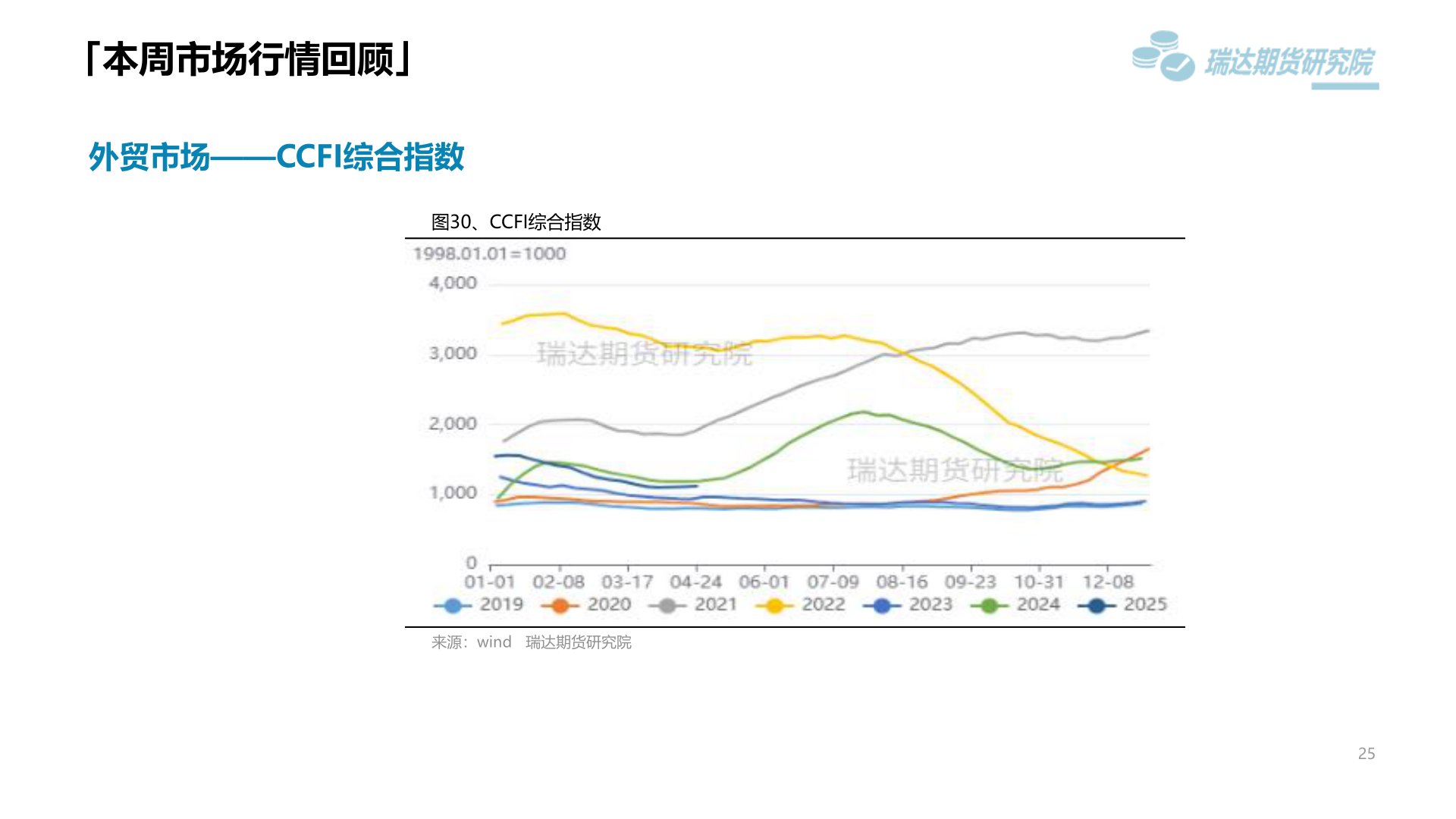 各位网友请教一下「本周市场行情回顾」