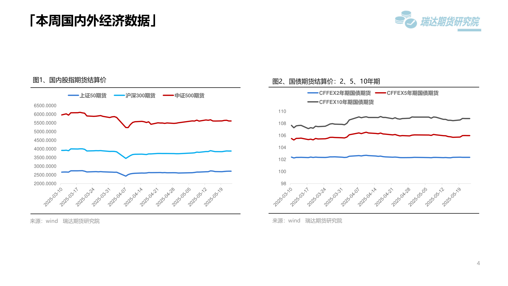 请问一下「本周国内外经济数据」