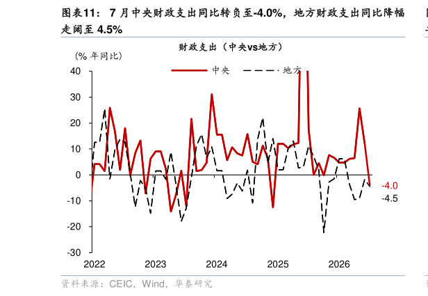 一起讨论下7 月中央财政支出同比转负至-4.0%，地方财政支出同比降幅