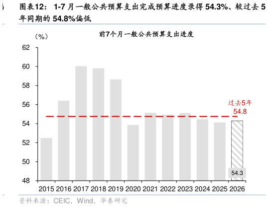 请问一下1-7 月一般公共预算支出完成预算进度录得 54.3%、较过去 5