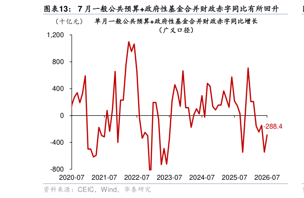 如何才能7 月一般公共预算政府性基金合并财政赤字同比有所回升