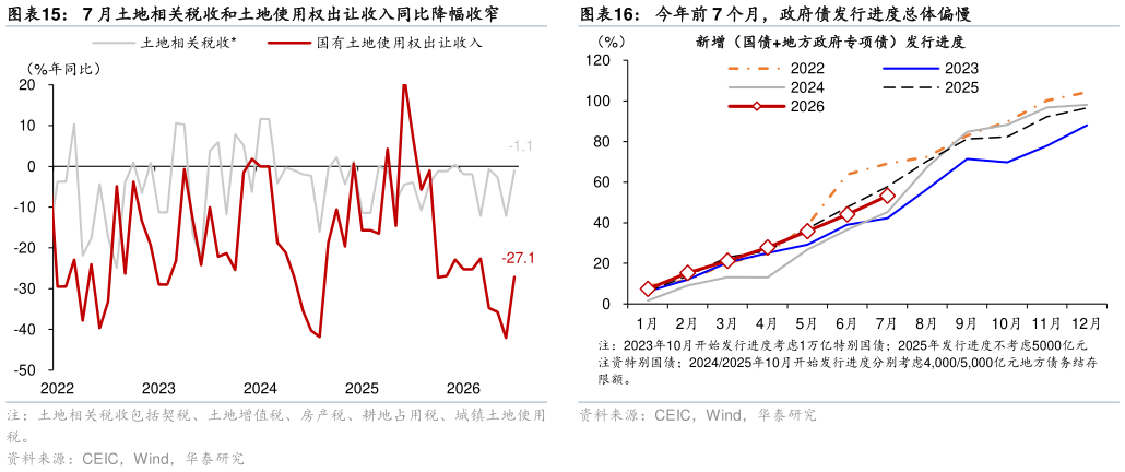 想问下各位网友7 月土地相关税收和土地使用权出让收入同比降幅收窄今年前 7 个月，政府债发行进度总体偏慢