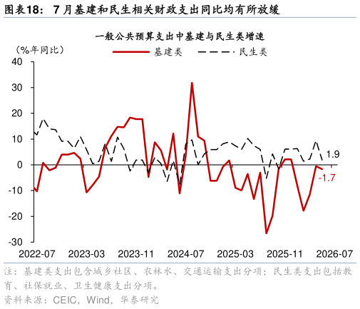 想问下各位网友7 月基建和民生相关财政支出同比均有所放缓