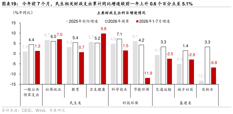 你知道今年前 7 个月，民生相关财政支出累计同比增速较前一年上升 0.6 个百分点至 5.1%