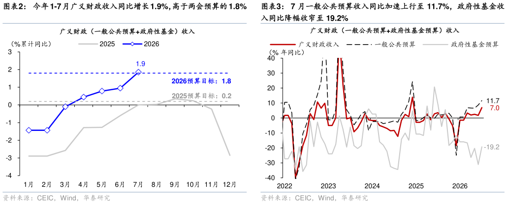 咨询大家今年 1-7 月广义财政收入同比增长 1.9%，高于两会预算的 1.8% 7 月一般公共预算收入同比加速上行至 11.7%，政府性基金收