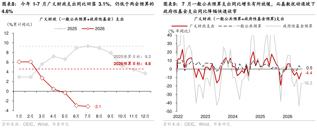 咨询下各位今年 1-7 月广义财政支出同比回落 3.1%，仍低于两会预算的 7 月一般公共预算支出同比增长有所放缓，而基数扰动退坡下