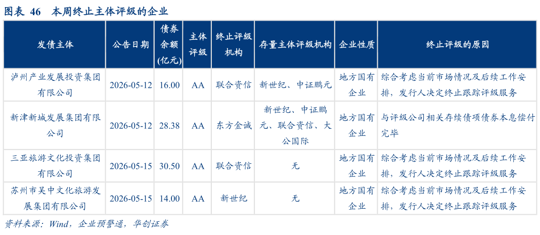 各位网友请教一下本周终止主体评级的企业