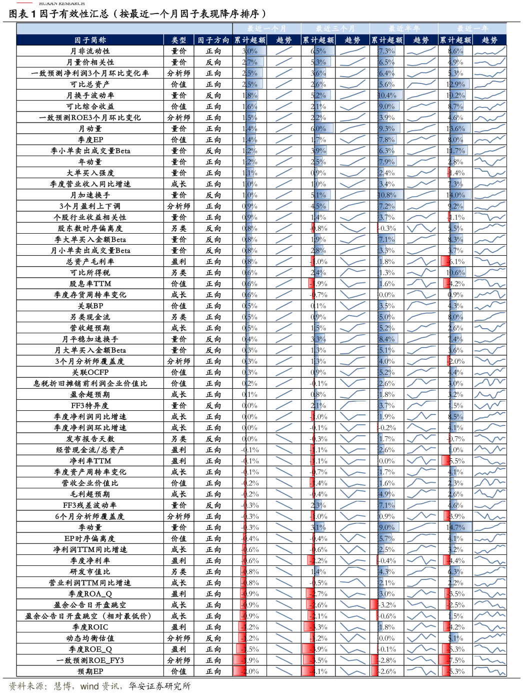 咨询大家因子有效性汇总（按最近一个月因子表现降序排序）