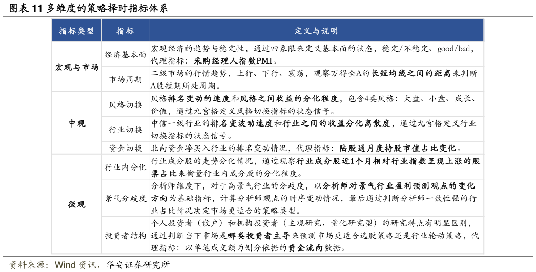 如何解释多维度的策略择时指标体系