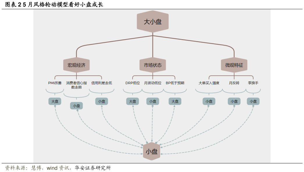 如何看待5 月风格轮动模型看好小盘成长