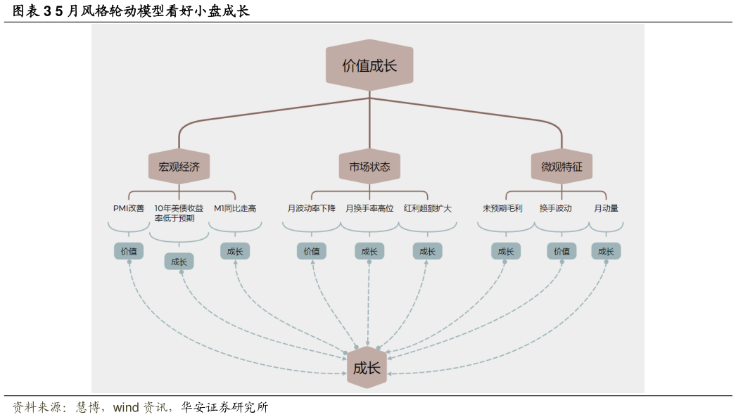如何了解5 月风格轮动模型看好小盘成长