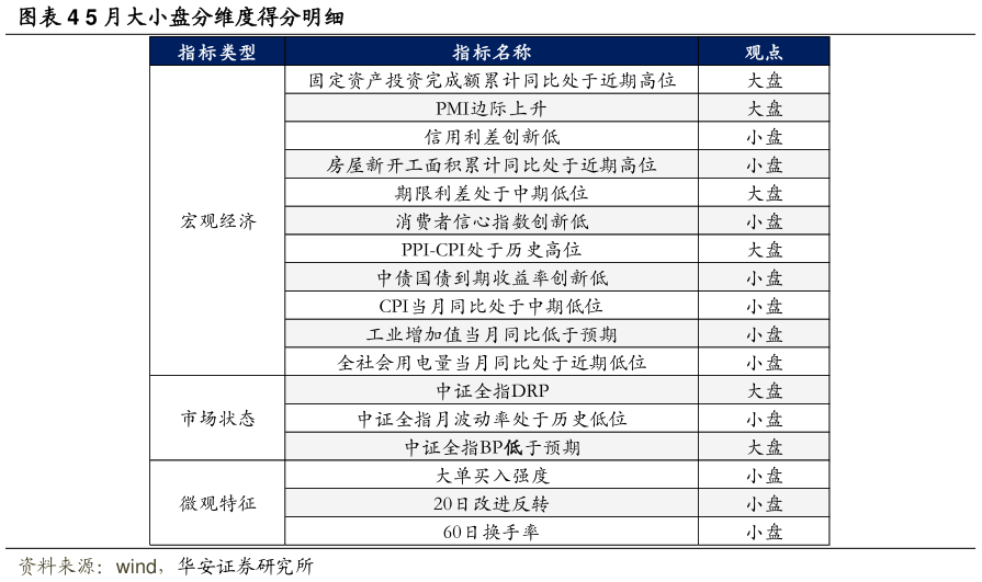 如何解释5 月大小盘分维度得分明细