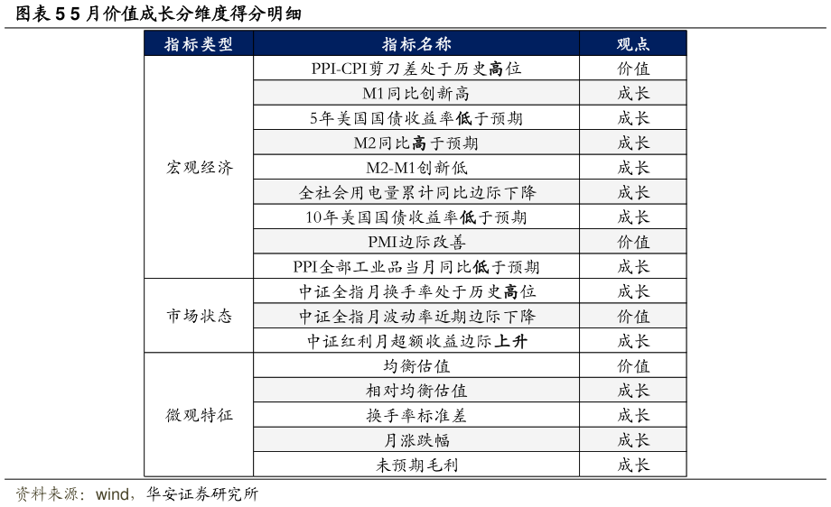 咨询下各位5 月价值成长分维度得分明细
