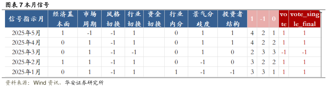 怎样理解本月信号