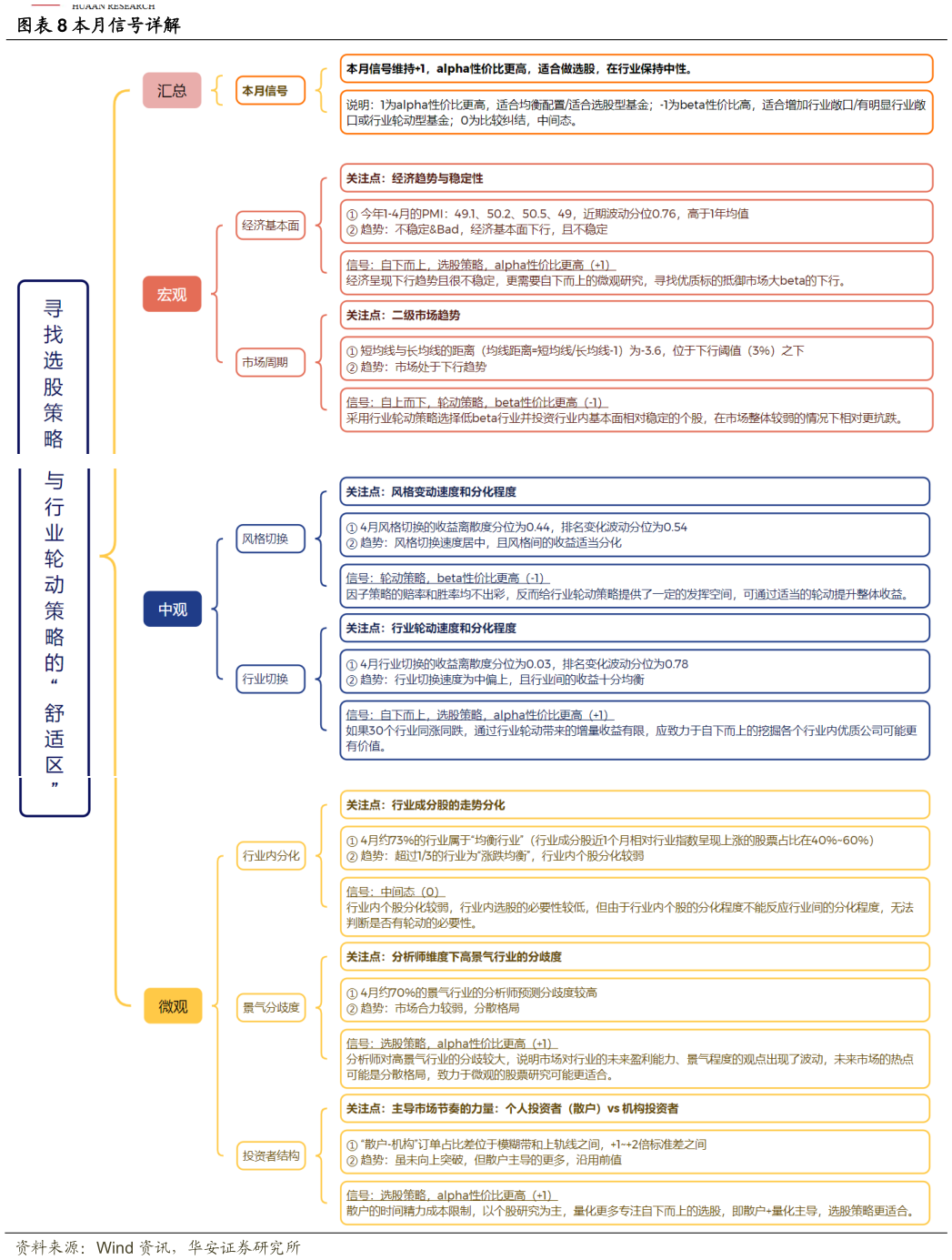 咨询大家本月信号详解