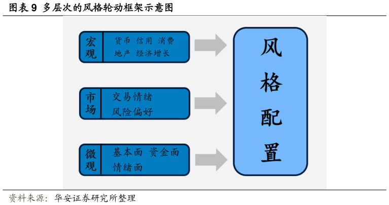 如何解释多层次的风格轮动框架示意图
