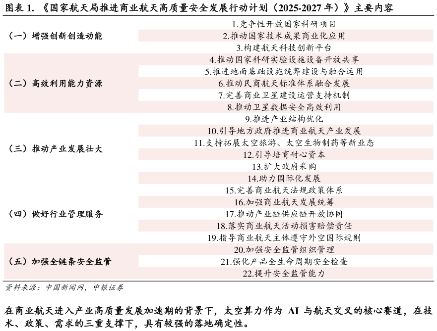 如何看待. 国家航天局推进商业航天高质量安全发展行动计划(2025-2027 年)主要内容?