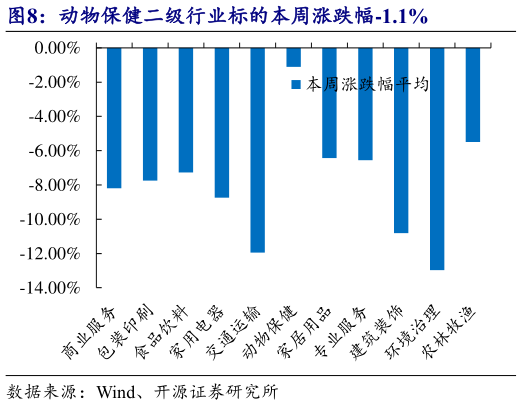 咨询下各位动物保健二级行业标的本周涨跌幅-1.1%