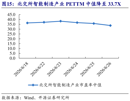 谁能回答北交所智能制造产业 PETTM 中值降至 33.7X