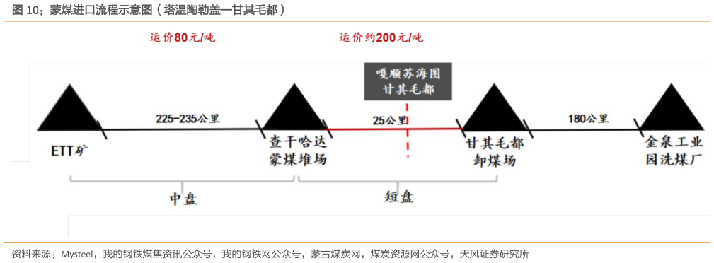 如何了解蒙煤进口流程示意图(塔温陶勒盖甘其毛都)?