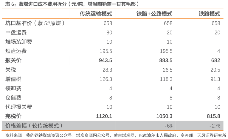 想关注一下蒙煤进口成本费用拆分(元吨,塔温陶勒盖甘其毛都)?