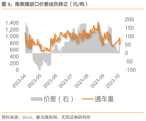 谁能回答炼焦煤进口价差由负转正(元吨)?