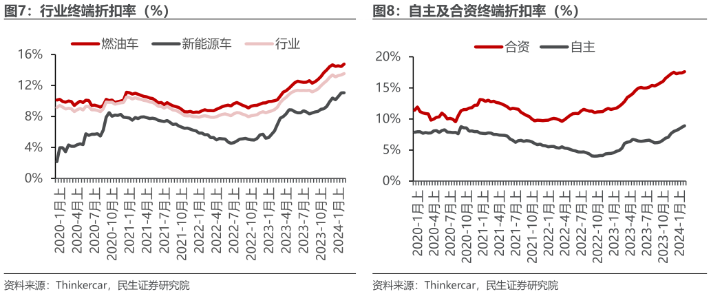 想关注一下自主及合资终端折扣率（%）