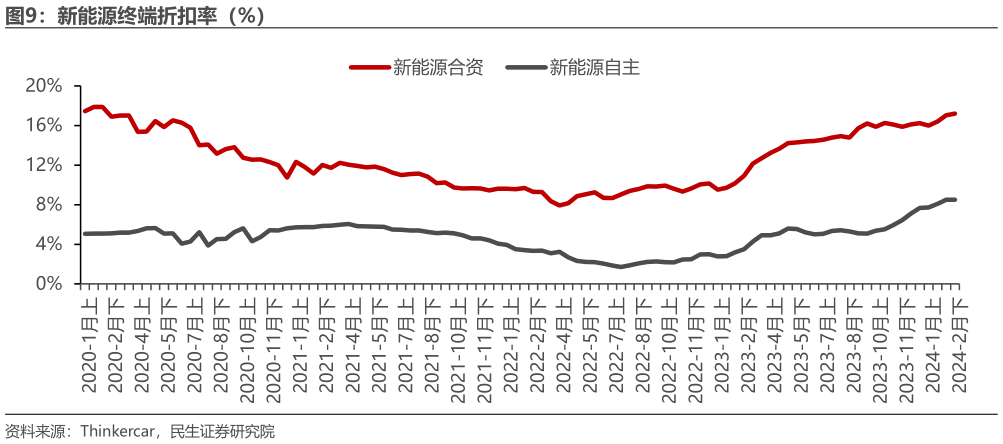 谁知道新能源终端折扣率（%）