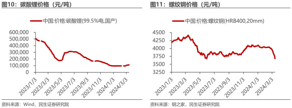 一起讨论下螺纹钢价格（元吨）