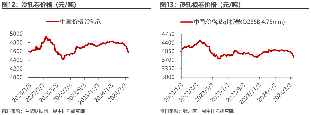 各位网友请教一下冷轧卷价格（元吨） 热轧板卷价格（元吨）