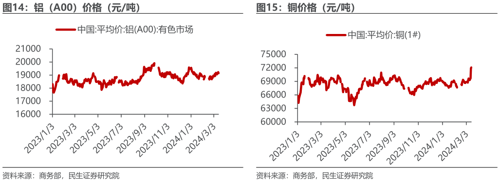 谁能回答铝（A00）价格（元吨） 铜价格（元吨）