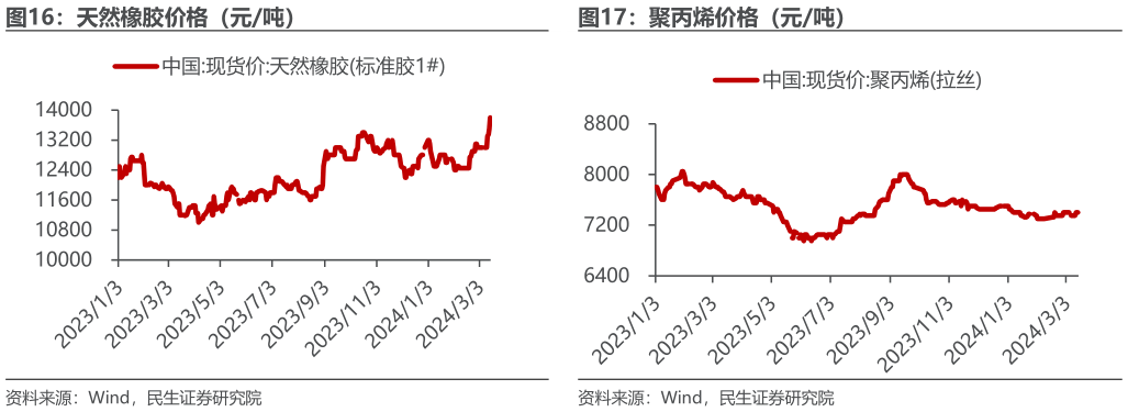 谁知道聚丙烯价格（元吨）