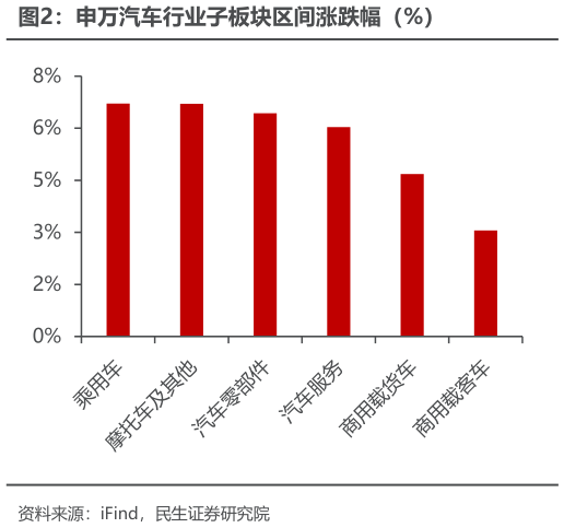 想关注一下申万汽车行业子板块区间涨跌幅（%）