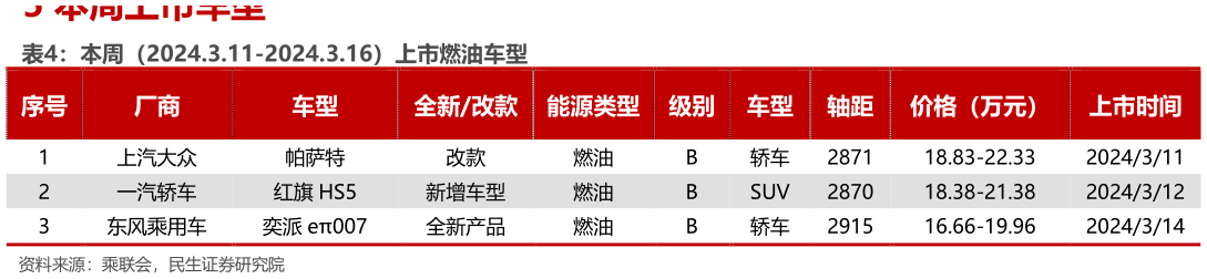 怎样理解本周（2024.3.11-2024.3.16）上市燃油车型